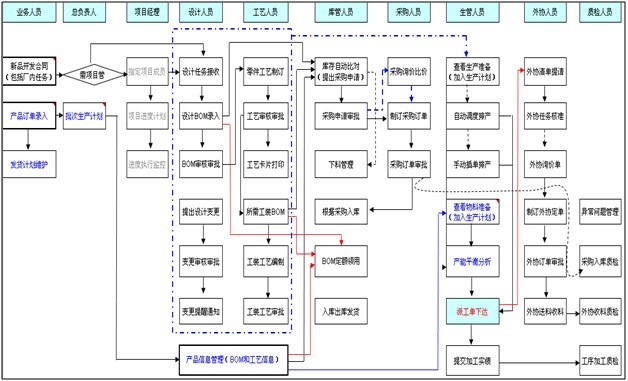 ERP生产管理流程有哪些环节?谢谢-ERP系统的